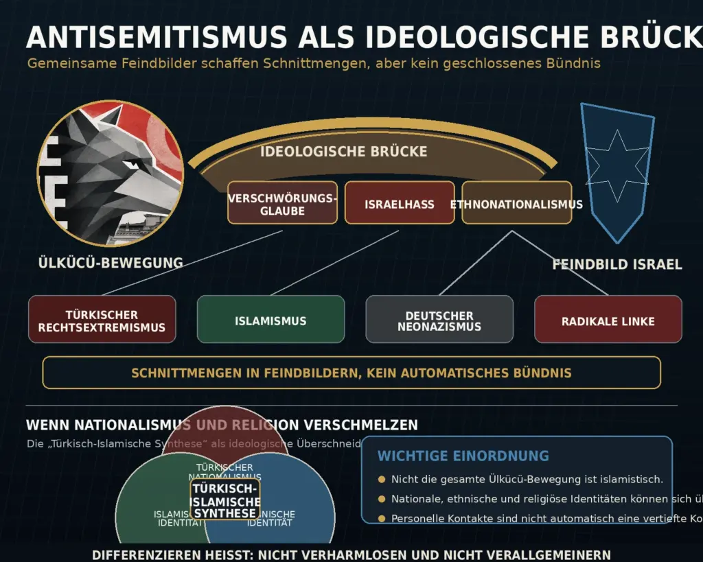 Infografik zur ideologischen Verbindung von Antisemitismus, Israelhass und türkischem Rechtsextremismus mit Überschneidungen zu anderen extremistischen Milieus