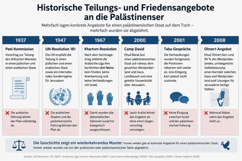 Symbolische Darstellung der Teilungspläne von 1937 und 1947 mit Dokumenten sowie Zustimmung und Ablehnung der beteiligten Seiten