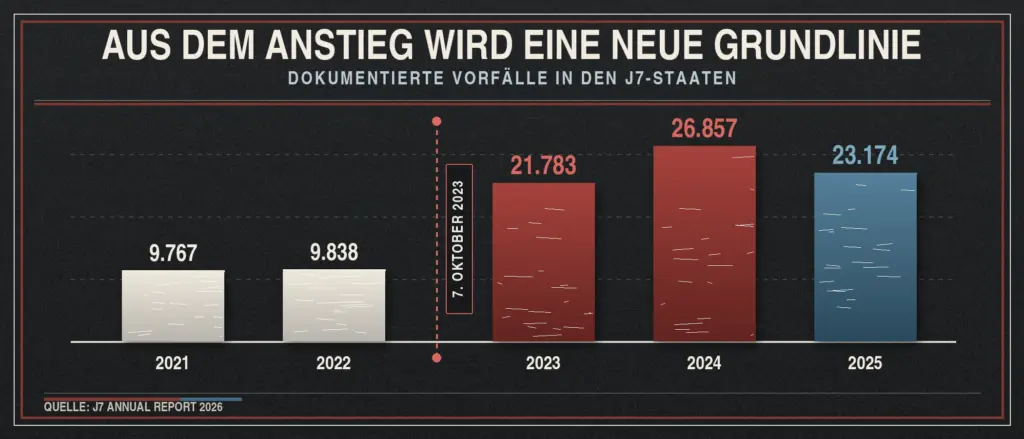 Datengrafik zu dokumentierten antisemitischen Vorfällen in den J7-Staaten von 2021 bis 2025 mit starkem Anstieg seit dem 7. Oktober 2023
