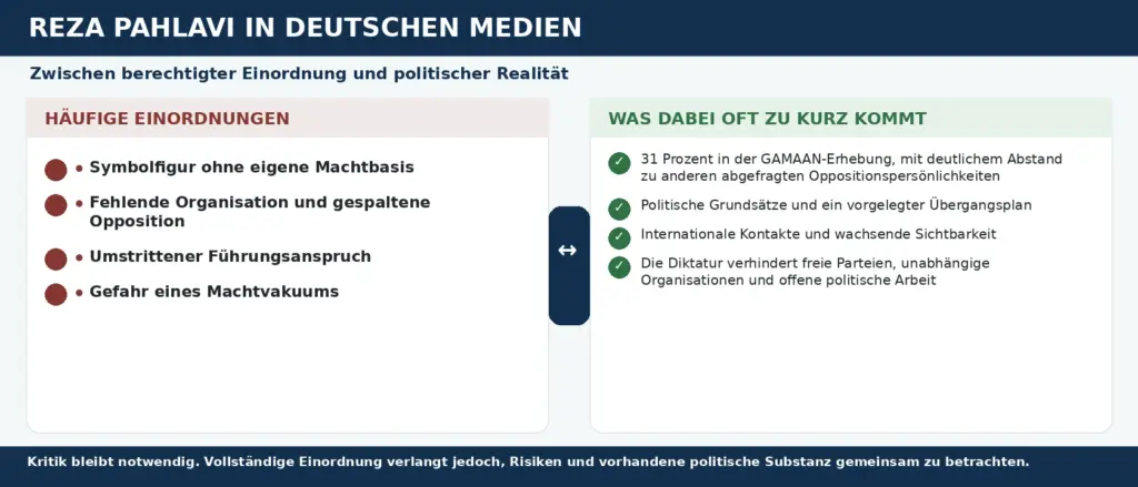 Reza Pahlavi: Mehr als eine Symbolfigur? Fakten zur iranischen Opposition 3 Infografik zur medialen Einordnung Reza Pahlavis und zu politischen Fakten, die in der Berichterstattung häufig zu kurz kommen