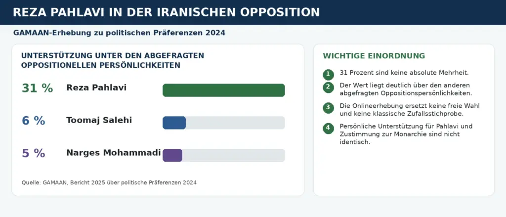 Reza Pahlavi: Mehr als eine Symbolfigur? Fakten zur iranischen Opposition 2 Infografik zur Unterstützung Reza Pahlavis unter den abgefragten oppositionellen Persönlichkeiten in der GAMAAN-Erhebung 2024