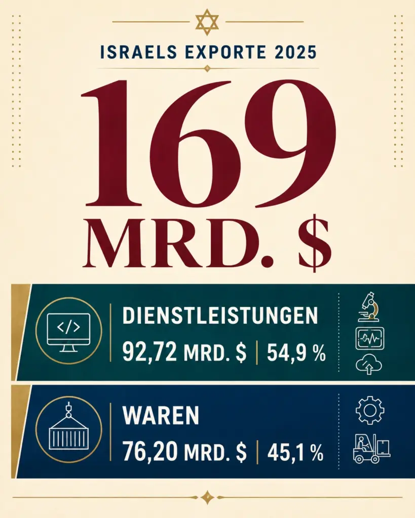 Israels Exporte 2025 nach Waren und Dienstleistungen Infografik zu Israels Exporten 2025 mit 169 Milliarden Dollar sowie der Aufteilung auf Dienstleistungen und Waren
