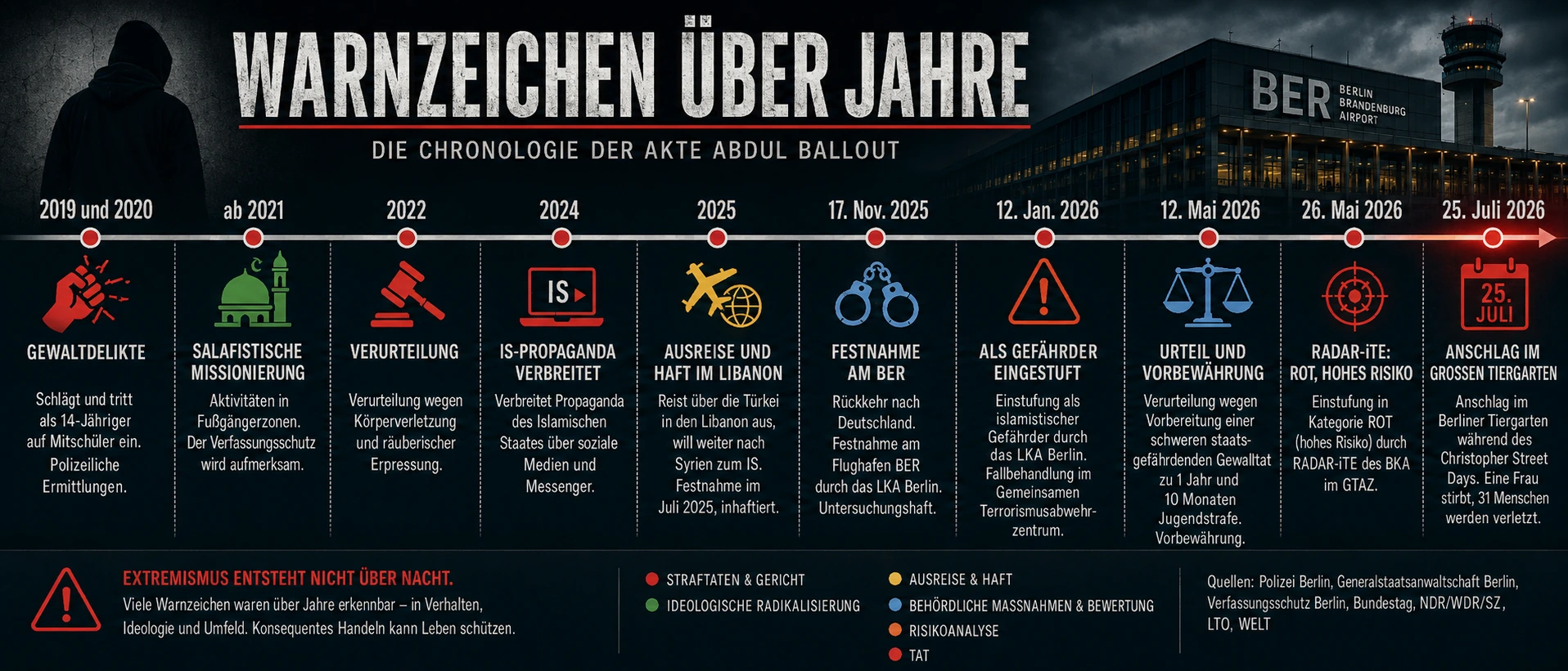 Warnzeichen über Jahre: Die Akte Abdul Ballout Zeitleiste der Radikalisierung Abdul Ballouts von frühen Gewaltdelikten bis zum Anschlag 2026