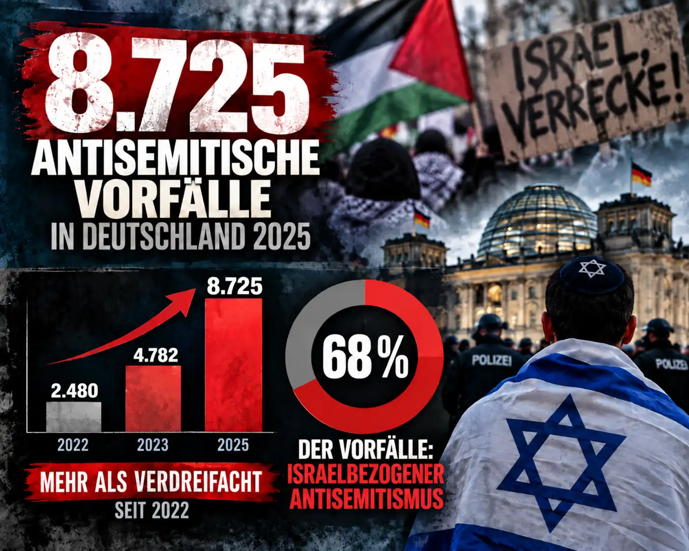 8.725 antisemitische Vorfälle in Deutschland 2025 Infografik zu 8.725 antisemitischen Vorfällen in Deutschland 2025 und dem Anteil israelbezogenen Antisemitismus